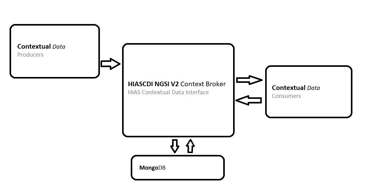 HIASCDI Architecture